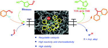 Graphical abstract: Palladium-metalated porous organic polymers as recyclable catalysts for chemoselective decarbonylation of aldehydes