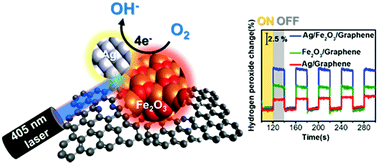 Graphical abstract: Heterojunctions of silver–iron oxide on graphene for laser-coupled oxygen reduction reactions