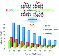 Graphical abstract: TiO(OH)2 can exceed the critical limit of conventional CO2 sorbents: modification needed for high capacity and selectivity