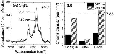 Graphical abstract: The critical role of wavelength in the UV-activated grafting of 1-alkene onto silicon and silicon nitride SixN4 surfaces