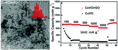 Graphical abstract: Fast synthesis of Co1.8V1.2O4/rGO as a high-rate anode material for lithium-ion batteries