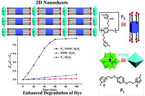 Graphical abstract: 2D organic–inorganic nanosheets via self-assembly of a pillar[6]arene and polyoxometalate for enhanced degradation efficiency