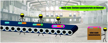 Graphical abstract: Synthesis of tailor-made colloidal semiconductor heterostructures