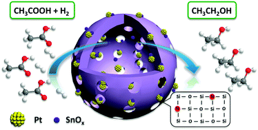 Graphical abstract: A nitrogen-doped PtSn nanocatalyst supported on hollow silica spheres for acetic acid hydrogenation