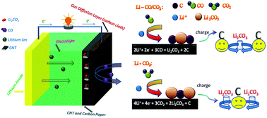 Graphical abstract: Tailoring the components and morphology of discharge products towards highly rechargeable Li–CO/CO2 batteries