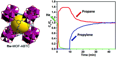 Graphical abstract: Topology meets MOF chemistry for pore-aperture fine tuning: ftw-MOF platform for energy-efficient separations via adsorption kinetics or molecular sieving