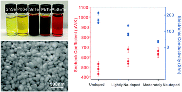 Graphical abstract: Precursors for PbTe, PbSe, SnTe, and SnSe synthesized using diphenyl dichalcogenides