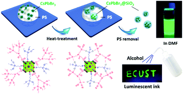 Graphical abstract: Highly stable CsPbBr3@SiO2 nanocomposites prepared via confined condensation for use as a luminescent ink