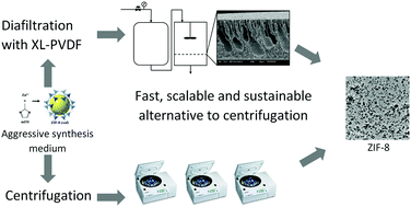 Graphical abstract: Improved MOF nanoparticle recovery and purification using crosslinked PVDF membranes