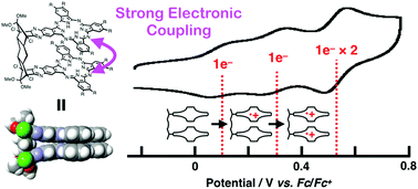 Graphical abstract: Intramolecular strong electronic coupling in a discretely H-aggregated phthalocyanine dimer connected with a rigid linker