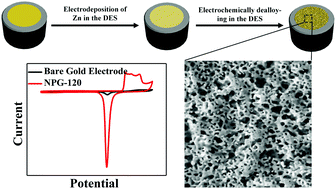 Graphical abstract: Electrochemical fabrication of nanoporous gold electrodes in a deep eutectic solvent for electrochemical detections