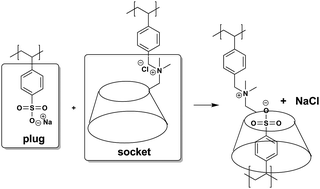 Graphical abstract: A plug and socket approach for tightening polyelectrolyte multilayers