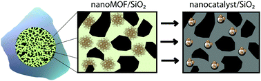Graphical abstract: Transformation of single MOF nanocrystals into single nanostructured catalysts within mesoporous supports: a platform for pioneer fluidized-nanoreactor hydrogen carriers