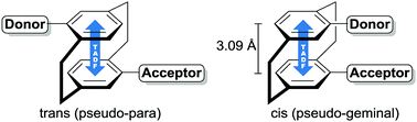 Graphical abstract: (Deep) blue through-space conjugated TADF emitters based on [2.2]paracyclophanes