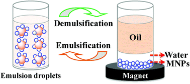 Graphical abstract: Magnetic-responsive switchable emulsions based on Fe3O4@SiO2–NH2 nanoparticles