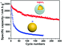 Graphical abstract: A fluoride ion-mediated continuous etching–redeposition strategy to synthesize Si nanocomposites with appropriate SiO2 coating layers for Li-ion batteries