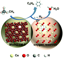 Graphical abstract: A novel route to improve methane aromatization by using a simple composite catalyst