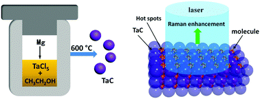 Graphical abstract: Metallic carbide nanoparticles as stable and reusable substrates for sensitive surface-enhanced Raman spectroscopy