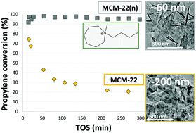Graphical abstract: Nanosized MCM-22 zeolite using simple non-surfactant organic growth modifiers: synthesis and catalytic applications
