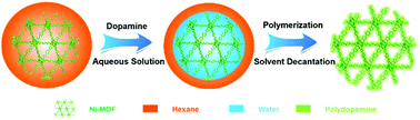 Graphical abstract: MOF/polymer composite synthesized using a double solvent method offers enhanced water and CO2 adsorption properties