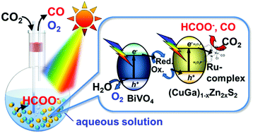 Graphical abstract: Z-Schematic and visible-light-driven CO2 reduction using H2O as an electron donor by a particulate mixture of a Ru-complex/(CuGa)1−xZn2xS2 hybrid catalyst, BiVO4 and an electron mediator