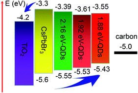 Graphical abstract: CdZnSe@ZnSe colloidal alloy quantum dots for high-efficiency all-inorganic perovskite solar cells