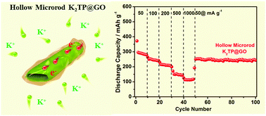 Graphical abstract: Graphene oxide-wrapped dipotassium terephthalate hollow microrods for enhanced potassium storage