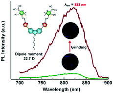 Graphical abstract: Metal-free organic luminophores with ultrastrong dipole moment exhibiting force-induced near-infrared emission (>800 nm) turn-on