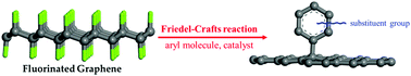 Graphical abstract: The Friedel–Crafts reaction of fluorinated graphene for high-yield arylation of graphene