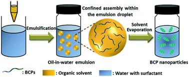Graphical abstract: Recent progress in the self-assembly of block copolymers confined in emulsion droplets