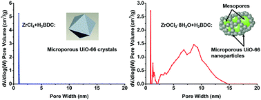 Graphical abstract: Hierarchically porous UiO-66: facile synthesis, characterization and application