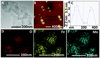 Graphical abstract: Mn–Fe layered double hydroxide nanosheets: a new photothermal nanocarrier for O2-evolving phototherapy