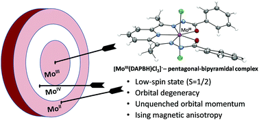 Graphical abstract: (Et4N)[MoIII(DAPBH)Cl2], the first pentagonal-bipyramidal Mo(iii) complex with a N3O2-type Schiff-base ligand: manifestation of unquenched orbital momentum and Ising-type magnetic anisotropy