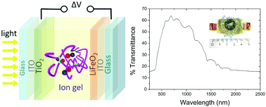 Graphical abstract: A new concept of a transparent photocapacitor