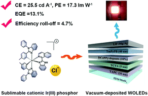Graphical abstract: Retracted Article: Sublimable cationic Ir(iii) phosphor using chlorine as a counterion for high-performance monochromatic and white OLEDs