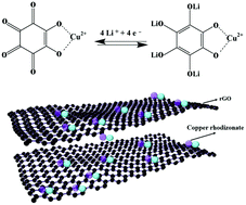 Graphical abstract: In situ growth of copper rhodizonate complexes on reduced graphene oxide for high-performance organic lithium-ion batteries