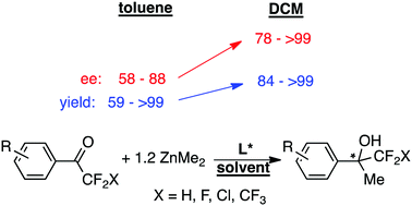 Graphical abstract: Highly enantioselective addition of dimethylzinc to fluorinated alkyl ketones, and the mechanism behind it