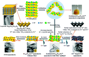 Graphical abstract: Introduction of Fe2+ in Fe0.8Ti1.2O40.8− nanosheets via photo reduction and their enhanced electrochemical performance as a lithium ion battery anode