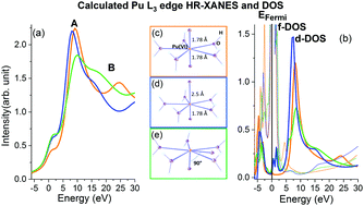 Graphical abstract: Exploring the electronic structure and speciation of aqueous and colloidal Pu with high energy resolution XANES and computations