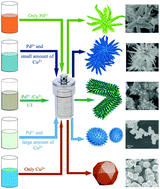 Graphical abstract: Shape-control of super-branched Pd–Cu alloys with enhanced electrocatalytic performance for ethylene glycol oxidation