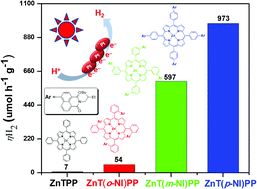 Graphical abstract: Enhancing photocatalytic hydrogen evolution by intramolecular energy transfer in naphthalimide conjugated porphyrins