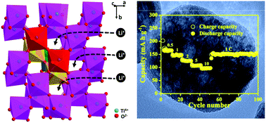 Graphical abstract: Brookite TiO2 mesocrystals with enhanced lithium-ion intercalation properties