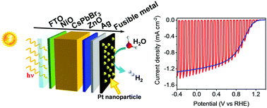 Graphical abstract: An all-inorganic lead halide perovskite-based photocathode for stable water reduction