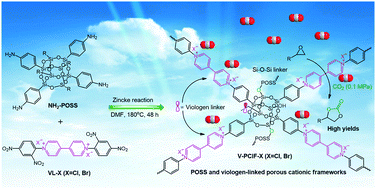 Graphical abstract: Constructing POSS and viologen-linked porous cationic frameworks induced by the Zincke reaction for efficient CO2 capture and conversion