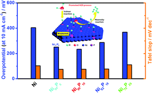 Graphical abstract: Rationally tuning the atomic ratio of electrodeposited NiP for greatly enhanced hydrogen evolution in alkaline media