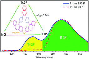 Graphical abstract: An iminodibenzyl–quinoxaline–iminodibenzyl scaffold as a mechanochromic and dual emitter: donor and bridge effects on optical properties