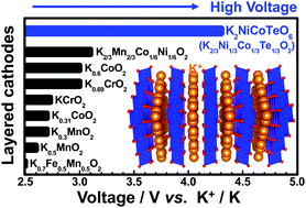 Graphical abstract: A high voltage honeycomb layered cathode framework for rechargeable potassium-ion battery: P2-type K2/3Ni1/3Co1/3Te1/3O2