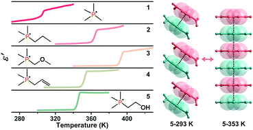Graphical abstract: Molecular design of high-temperature organic dielectric switches