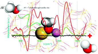 Graphical abstract: Room temperature methoxylation in zeolite H-ZSM-5: an operando DRIFTS/mass spectrometric study