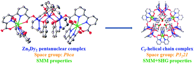 Graphical abstract: A homochiral Zn–Dy heterometallic left-handed helical chain complex without chiral ligands: anion-induced assembly and multifunctional integration